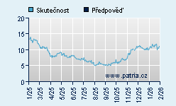 Vývoj odhadované cílové ceny a skutečné ceny titulu
