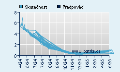 Vývoj odhadované cílové ceny a skutečné ceny titulu