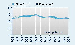 Vývoj odhadované cílové ceny a skutečné ceny titulu