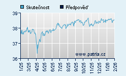 Vývoj odhadované cílové ceny a skutečné ceny titulu