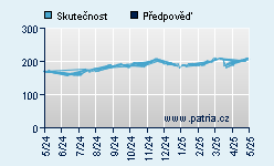 Vývoj odhadované cílové ceny a skutečné ceny titulu