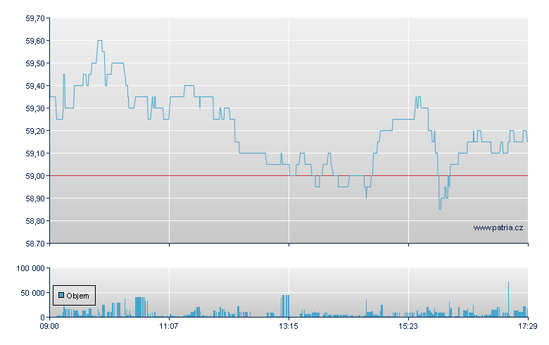 GEA Group - Xetra