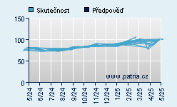 Vývoj odhadované cílové ceny a skutečné ceny titulu