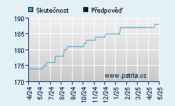 Vývoj odhadované cílové ceny a skutečné ceny titulu