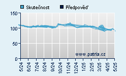 Vývoj odhadované cílové ceny a skutečné ceny titulu