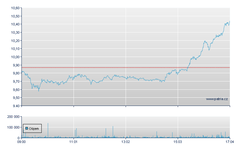 ThyssenKrupp - Xetra