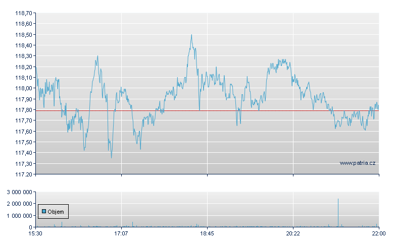 PROSHARES ULTRA QQQ - NY Consolidated