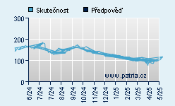 Vývoj odhadované cílové ceny a skutečné ceny titulu