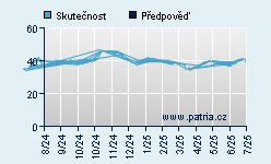 Vývoj odhadované cílové ceny a skutečné ceny titulu