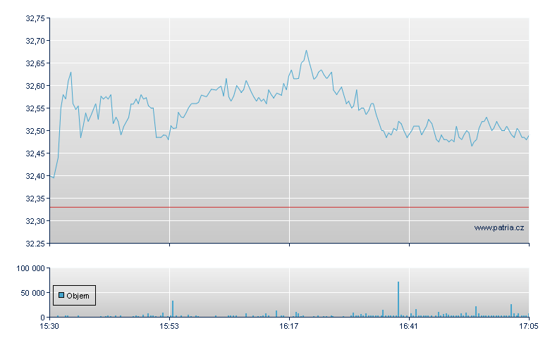 Vici Properties Rg - NY Consolidated