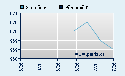 Vývoj odhadované cílové ceny a skutečné ceny titulu