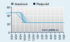 Vývoj odhadované cílové ceny a skutečné ceny titulu