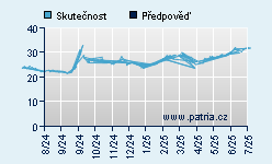 Vývoj odhadované cílové ceny a skutečné ceny titulu