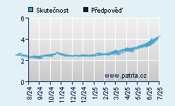Vývoj odhadované cílové ceny a skutečné ceny titulu
