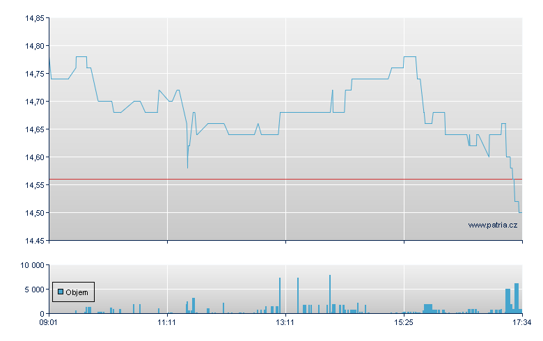 Sligro Food Grp - Amsterdam Stock Exchange