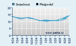 Vývoj odhadované cílové ceny a skutečné ceny titulu