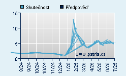 Vývoj odhadované cílové ceny a skutečné ceny titulu