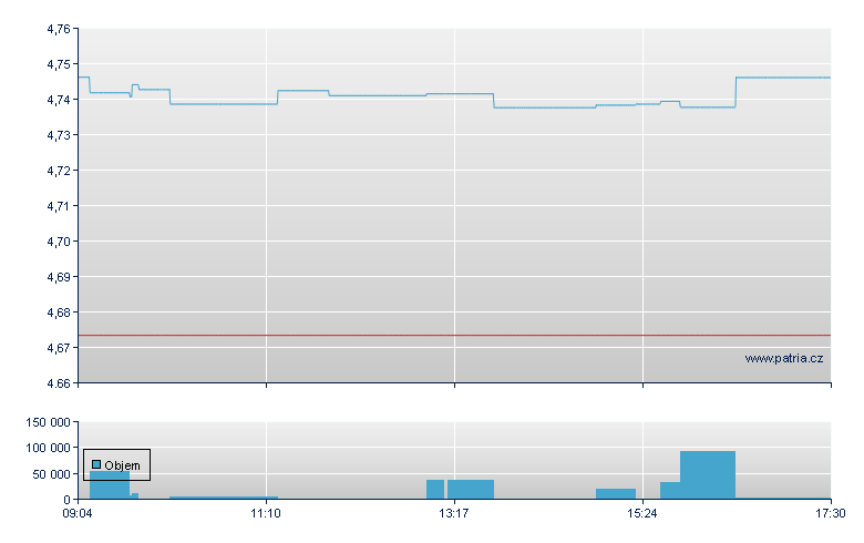 iShs MSCI EM USD - Xetra