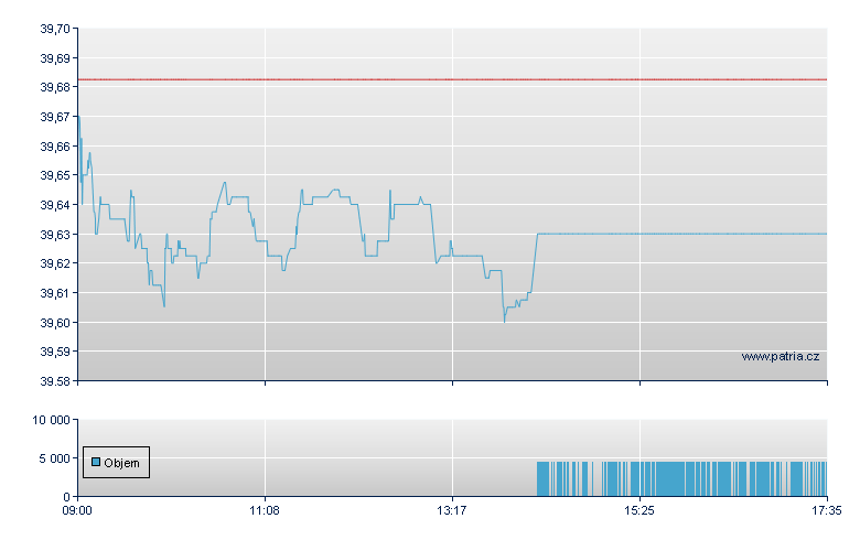 HSBC MSCI USD-Acc - London