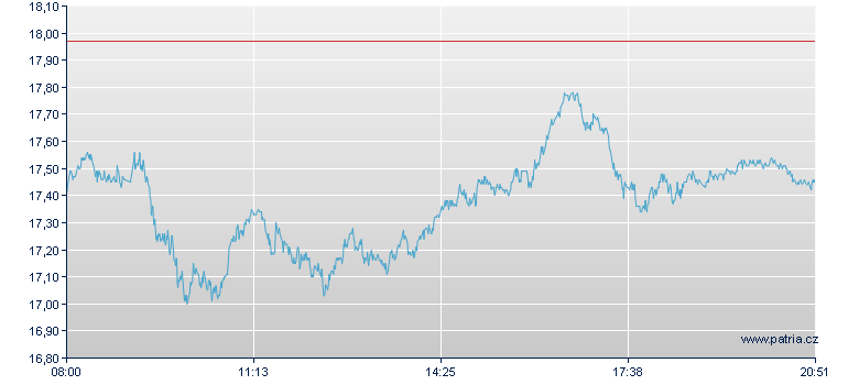 DAX Performance Faktor 4x Long Zertifikat - Frankfurt Zertifikate