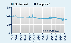 Vývoj odhadované cílové ceny a skutečné ceny titulu