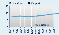 Vývoj odhadované cílové ceny a skutečné ceny titulu