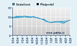 Vývoj odhadované cílové ceny a skutečné ceny titulu