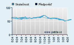 Vývoj odhadované cílové ceny a skutečné ceny titulu