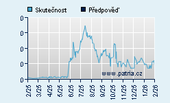 Vývoj odhadované cílové ceny a skutečné ceny titulu
