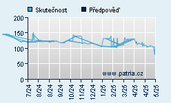 Vývoj odhadované cílové ceny a skutečné ceny titulu