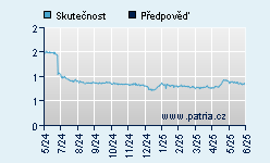 Vývoj odhadované cílové ceny a skutečné ceny titulu