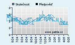 Vývoj odhadované cílové ceny a skutečné ceny titulu