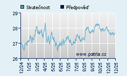 Vývoj odhadované cílové ceny a skutečné ceny titulu