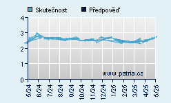 Vývoj odhadované cílové ceny a skutečné ceny titulu