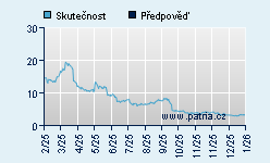 Vývoj odhadované cílové ceny a skutečné ceny titulu