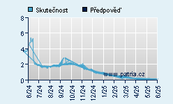 Vývoj odhadované cílové ceny a skutečné ceny titulu
