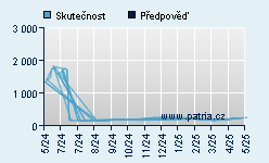 Vývoj odhadované cílové ceny a skutečné ceny titulu