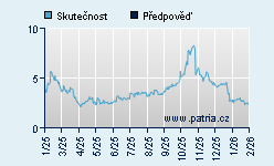 Vývoj odhadované cílové ceny a skutečné ceny titulu