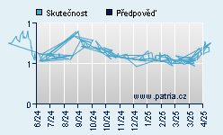 Vývoj odhadované cílové ceny a skutečné ceny titulu