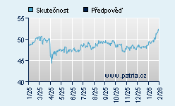 Vývoj odhadované cílové ceny a skutečné ceny titulu