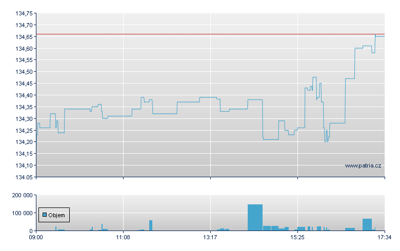 iShares S&P 500 EUR Hedged UCITS - London