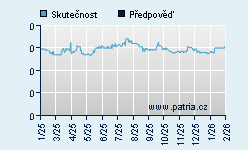 Vývoj odhadované cílové ceny a skutečné ceny titulu