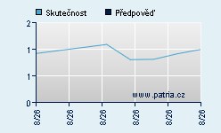 Vývoj odhadované cílové ceny a skutečné ceny titulu