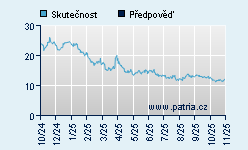 Vývoj odhadované cílové ceny a skutečné ceny titulu