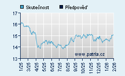 Vývoj odhadované cílové ceny a skutečné ceny titulu