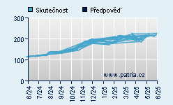 Vývoj odhadované cílové ceny a skutečné ceny titulu