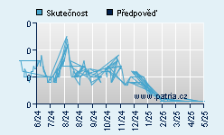 Vývoj odhadované cílové ceny a skutečné ceny titulu