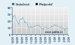 Vývoj odhadované cílové ceny a skutečné ceny titulu