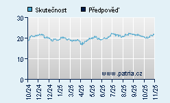 Vývoj odhadované cílové ceny a skutečné ceny titulu