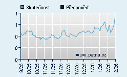 Vývoj odhadované cílové ceny a skutečné ceny titulu
